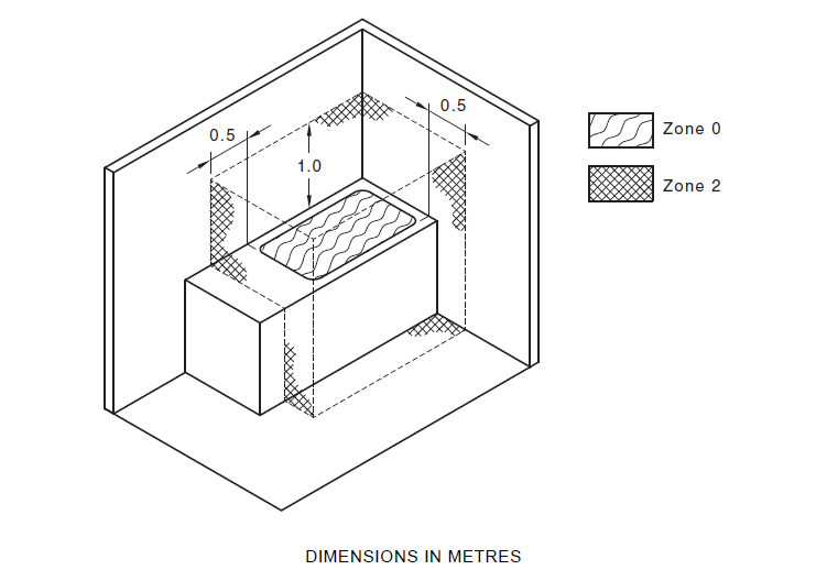Electrical zones surrounding a sink with a capacity <40L
